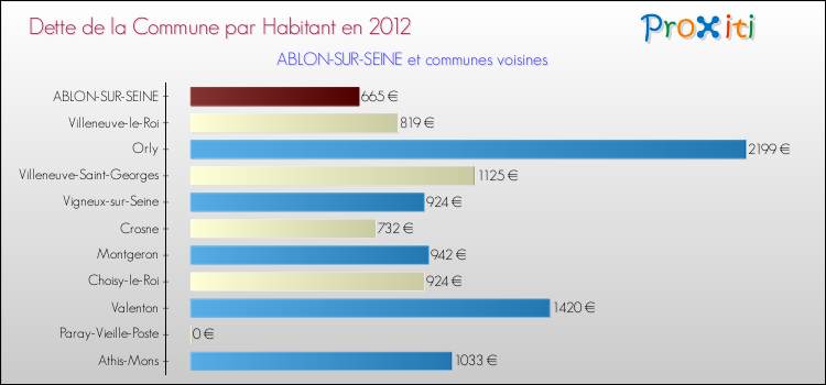 Dette par habitant de la commune en 2012 pour ABLON-SUR-SEINE et les communes proches Comparaison de la dette par habitant de la commune en 2012 pour ABLON-SUR-SEINE et les communes voisines
