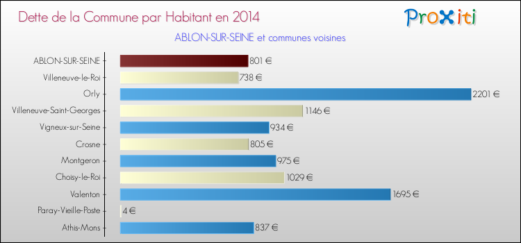 Dette par habitant de la commune en 2014 pour ABLON-SUR-SEINE et les communes proches Comparaison de la dette par habitant de la commune en 2014 pour ABLON-SUR-SEINE et les communes voisines