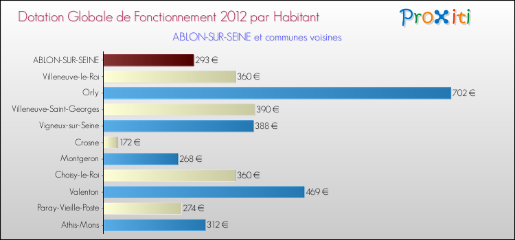 Montant des dotations globales de fonctionnement DGF par Habitant pour ABLON-SUR-SEINE et les communes proches Comparaison des des dotations globales de fonctionnement DGF par habitant pour ABLON-SUR-SEINE et les communes voisines