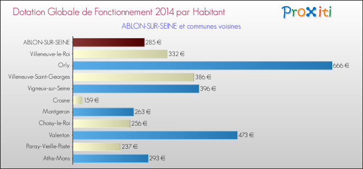 Montant des dotations globales de fonctionnement DGF par Habitant pour ABLON-SUR-SEINE et les communes proches en 2014. Comparaison des des dotations globales de fonctionnement DGF par habitant pour ABLON-SUR-SEINE et les communes voisines en 2014.