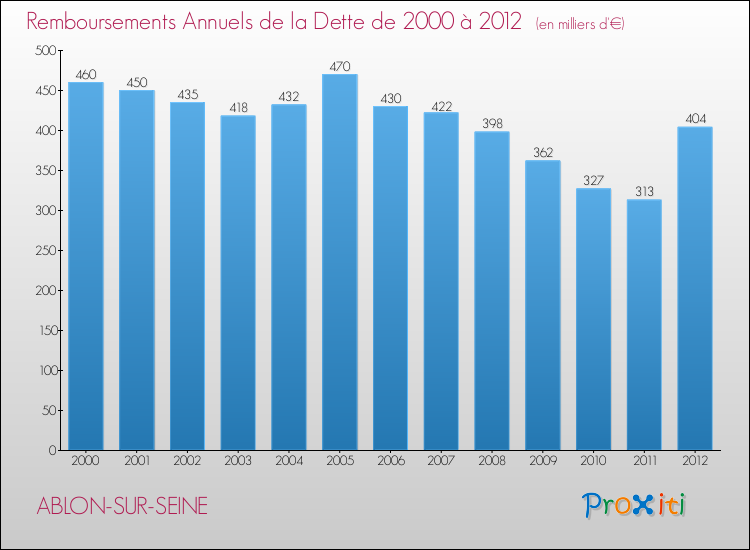 Evolution de l'annuité de la dette pour la commune de ABLON-SUR-SEINE de 2000 à 2012 Annuités de la dette pour ABLON-SUR-SEINE de 2000 à 2012