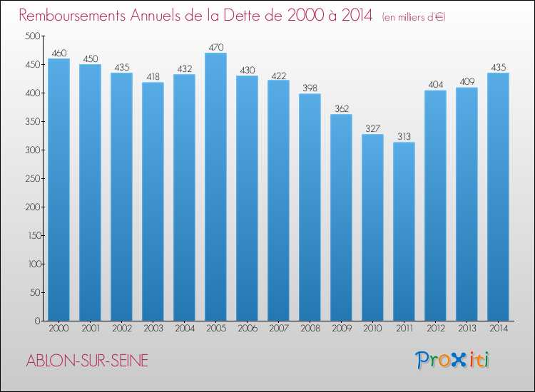 Evolution de l'annuité de la dette pour la commune de ABLON-SUR-SEINE de 2000 à 2014 Annuités de la dette pour ABLON-SUR-SEINE de 2000 à 2014