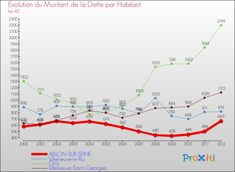 Evolution de la dette par habitant pour la commune de ABLON-SUR-SEINE et les communes proches de 2000 à 2012 Comparaison de la dette par habitant pour ABLON-SUR-SEINE et les communes voisines de 2000 à 2012