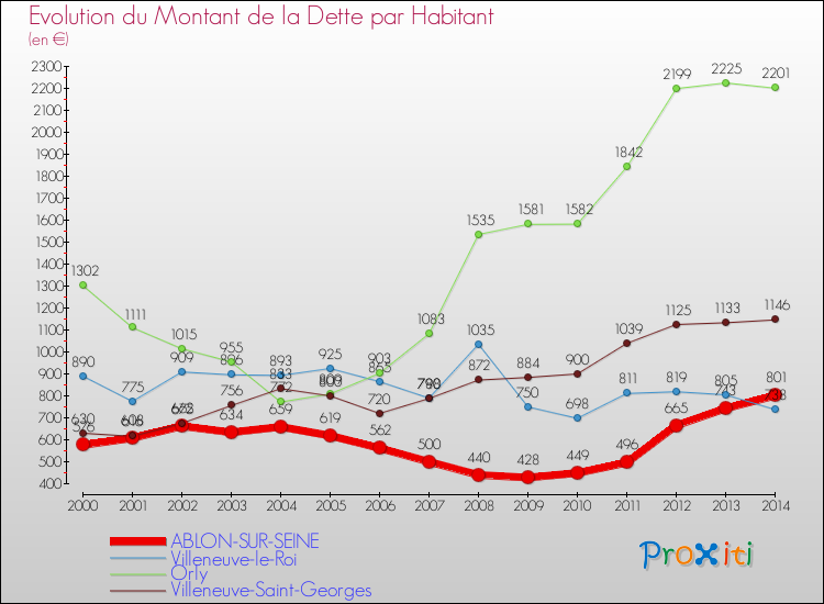 Evolution de la dette par habitant pour la commune de ABLON-SUR-SEINE et les communes proches de 2000 à 2014 Comparaison de la dette par habitant pour ABLON-SUR-SEINE et les communes voisines de 2000 à 2014