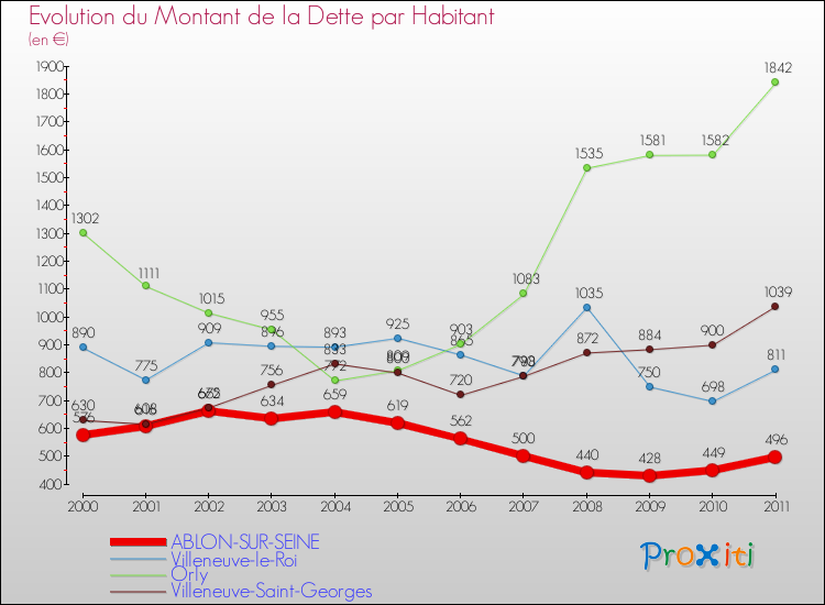Evolution de la dette par habitant pour la commune de ABLON-SUR-SEINE et les communes proches Comparaison de la dette par habitant pour ABLON-SUR-SEINE et les communes voisines