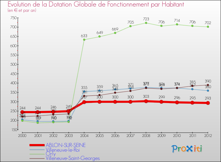 Evolution et montant de la dotation globale de fonctionnement par Habitant pour ABLON-SUR-SEINE et les communes proches Comparaison des dotations globales de fonctionnement par habitant pour ABLON-SUR-SEINE et les communes voisines