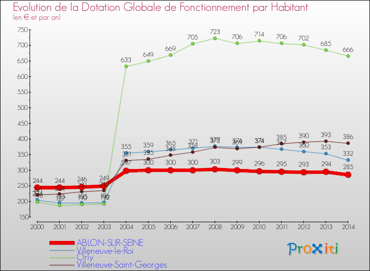 Evolution et montant de la dotation globale de fonctionnement par Habitant pour ABLON-SUR-SEINE et les communes proches de 2000 à 2014. Comparaison des dotations globales de fonctionnement par habitant pour ABLON-SUR-SEINE et les communes voisines de 2000 à 2014.