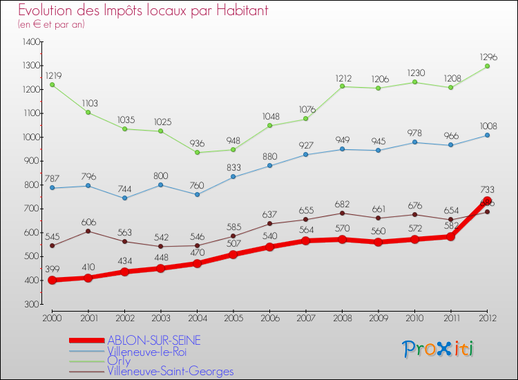 Evolution et montant des impôts locaux par Habitant pour ABLON-SUR-SEINE et les communes proches Comparaison des impôts locaux par habitant pour ABLON-SUR-SEINE et les communes voisines