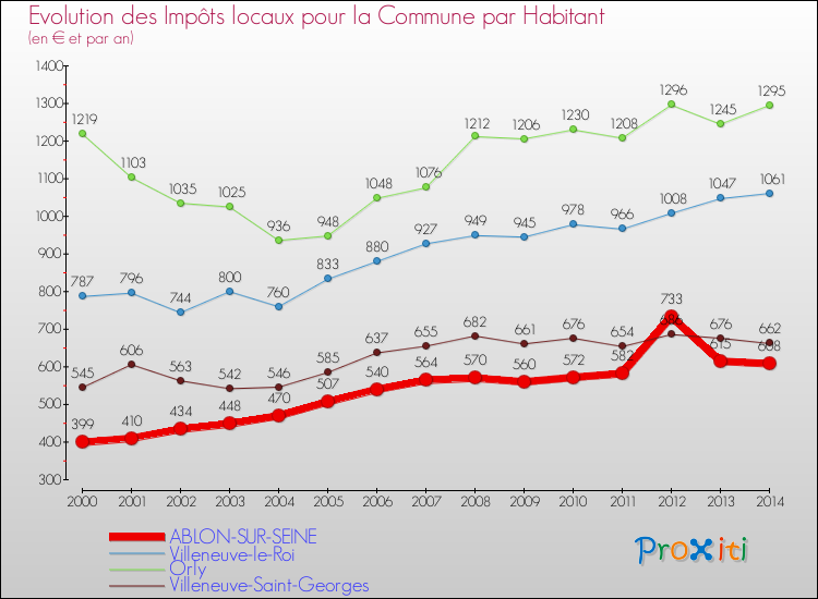 Evolution et montant des impôts locaux par Habitant pour ABLON-SUR-SEINE et les communes proches de 2000 à 2014 Comparaison des impôts locaux par habitant pour ABLON-SUR-SEINE et les communes voisines de 2000 à 2014