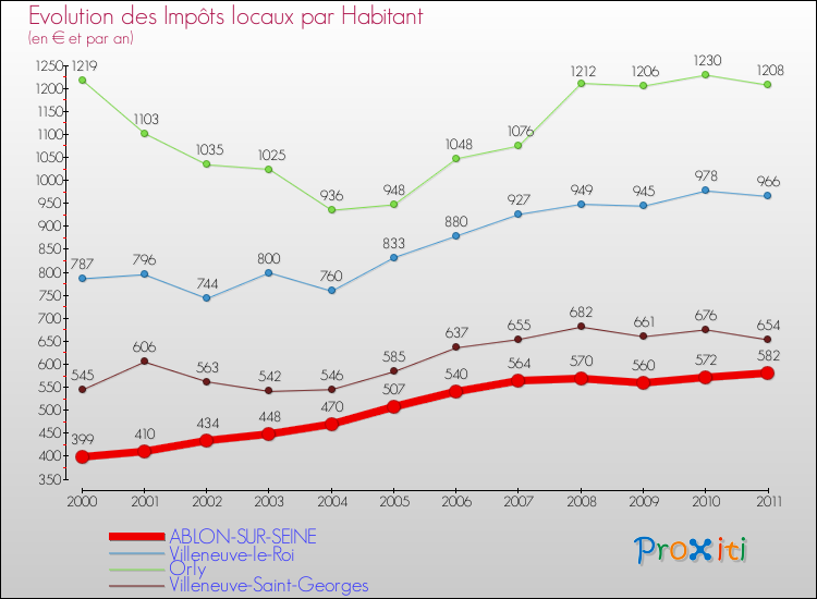 Evolution et montant des impôts locaux par Habitant pour ABLON-SUR-SEINE et les communes proches Comparaison des impôts locaux par habitant pour ABLON-SUR-SEINE et les communes voisines