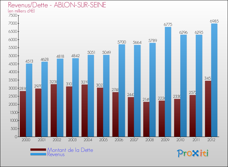 Evolution comparée de la dette et des revenus pour la commune de ABLON-SUR-SEINE de 2000 à 2012 Comparaison de la dette et des revenus pour ABLON-SUR-SEINE de 2000 à 2012
