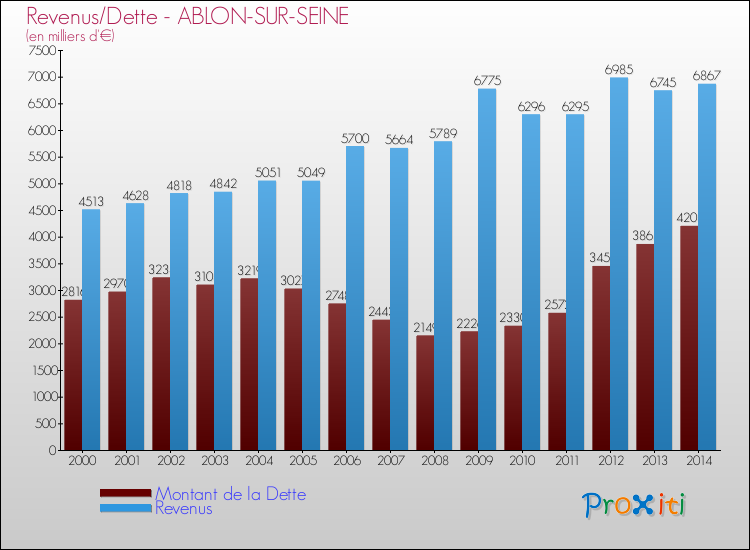 Evolution comparée de la dette et des revenus pour la commune de ABLON-SUR-SEINE de 2000 à 2014 Comparaison de la dette et des revenus pour ABLON-SUR-SEINE de 2000 à 2014