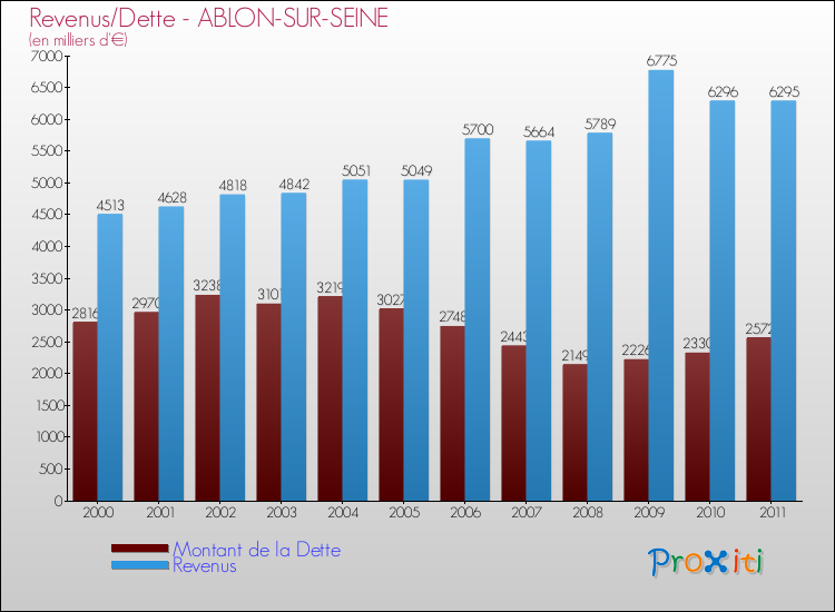 Evolution comparée de la dette et des revenus pour la commune de ABLON-SUR-SEINE de 2000 à 2011 Comparaison de la dette et des revenus pour ABLON-SUR-SEINE de 2000 à 2011