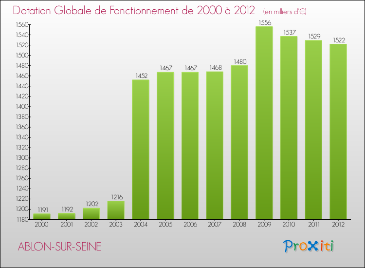 Evolution du montant de la Dotation Globale de Fonctionnement pour la commune de ABLON-SUR-SEINE de 2000 à 2012 Evolution du montant de la Dotation Globale de Fonctionnement pour ABLON-SUR-SEINE de 2000 à 2012