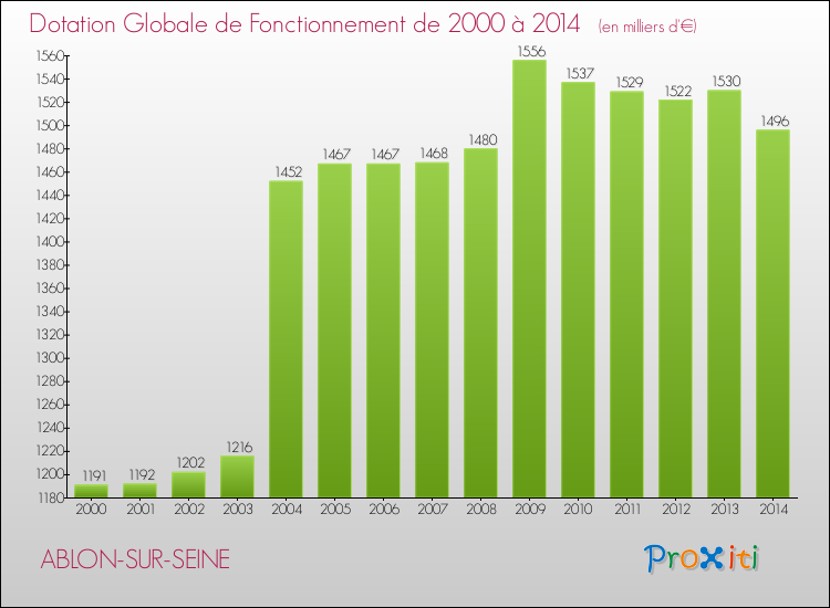 Evolution du montant de la Dotation Globale de Fonctionnement pour la commune de ABLON-SUR-SEINE de 2000 à 2014 Evolution du montant de la Dotation Globale de Fonctionnement pour ABLON-SUR-SEINE de 2000 à 2014