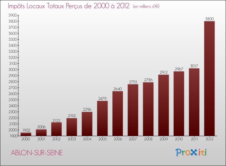 Evolution des Impôts Locaux pour la commune de ABLON-SUR-SEINE de 2000 à 2012 Evolution des Impôts Locaux pour ABLON-SUR-SEINE de 2000 à 2012