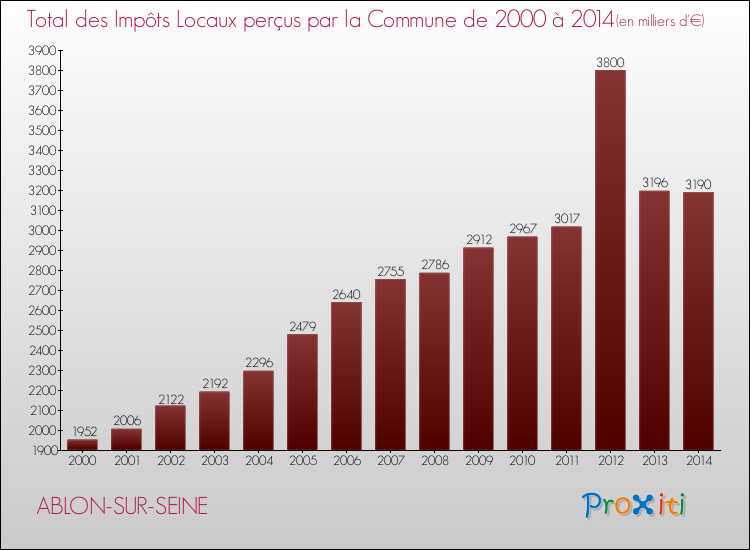 Evolution des Impôts Locaux pour la commune de ABLON-SUR-SEINE de 2000 à 2014 Evolution des Impôts Locaux pour ABLON-SUR-SEINE de 2000 à 2014