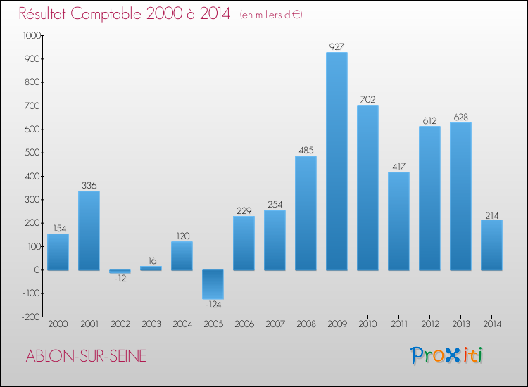 Evolution du résultat comptable pour la commune de ABLON-SUR-SEINE de 2000 à 2014 Evolution du résultat comptable pour ABLON-SUR-SEINE de 2000 à 2014