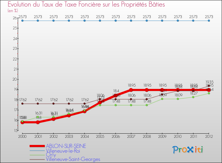 Evolution du taux de la taxe foncière sur le bati pour ABLON-SUR-SEINE et les communes proches de 2000 à 2012 Comparaison des taux de taxe foncière sur le bati pour ABLON-SUR-SEINE et les communes voisines de 2000 à 2012
