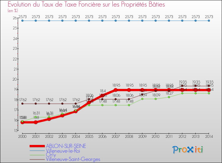 Evolution du taux de la taxe foncière sur le bati pour ABLON-SUR-SEINE et les communes proches de 2000 à 2014 Comparaison des taux de taxe foncière sur le bati pour ABLON-SUR-SEINE et les communes voisines de 2000 à 2014