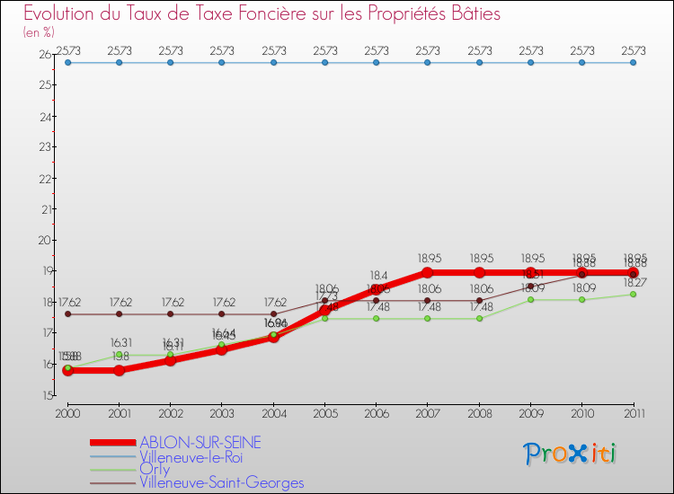 Evolution du taux de la taxe foncière sur le bati pour ABLON-SUR-SEINE et les communes proches Comparaison des taux de taxe foncière sur le bati pour ABLON-SUR-SEINE et les communes voisines