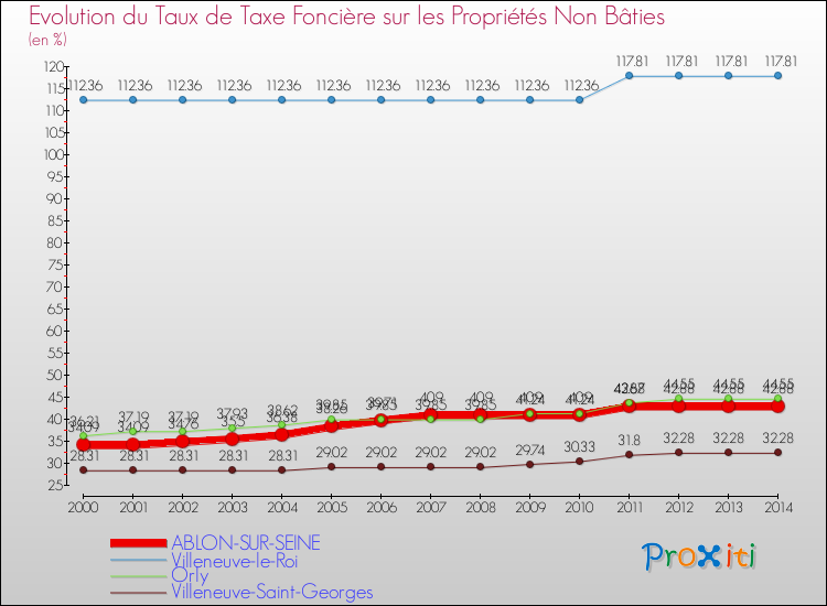 Evolution du taux de la taxe foncière sur les immeubles et terrains non batis pour ABLON-SUR-SEINE et les communes proches de 2000 à 2014 Comparaison des taux de la taxe foncière sur les immeubles et terrains non batis pour ABLON-SUR-SEINE et les communes voisines de 2000 à 2014