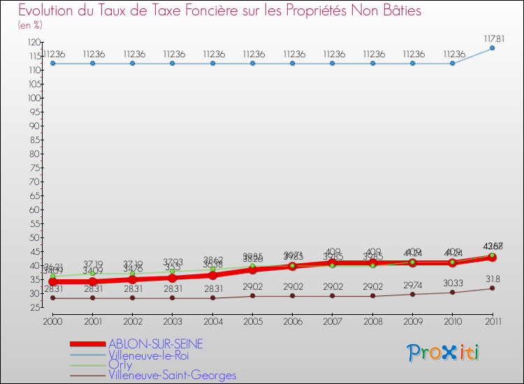 Evolution du taux de la taxe foncière sur les immeubles et terrains non batis pour ABLON-SUR-SEINE et les communes proches Comparaison des taux de la taxe foncière sur les immeubles et terrains non batis pour ABLON-SUR-SEINE et les communes voisines