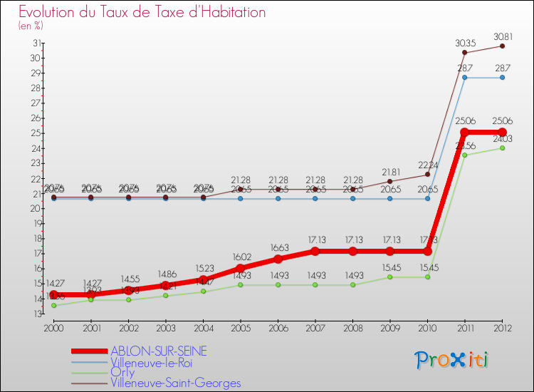 Evolution du taux de la taxe d'habitation pour ABLON-SUR-SEINE et les communes proches Comparaison des taux de la taxe d'habitation pour ABLON-SUR-SEINE et les communes voisines