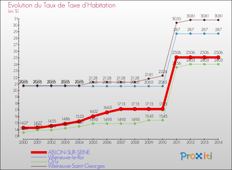 Evolution du taux de la taxe d'habitation pour ABLON-SUR-SEINE et les communes proches de 2000 à 2014 Comparaison des taux de la taxe d'habitation pour ABLON-SUR-SEINE et les communes voisines de 2000 à 2014