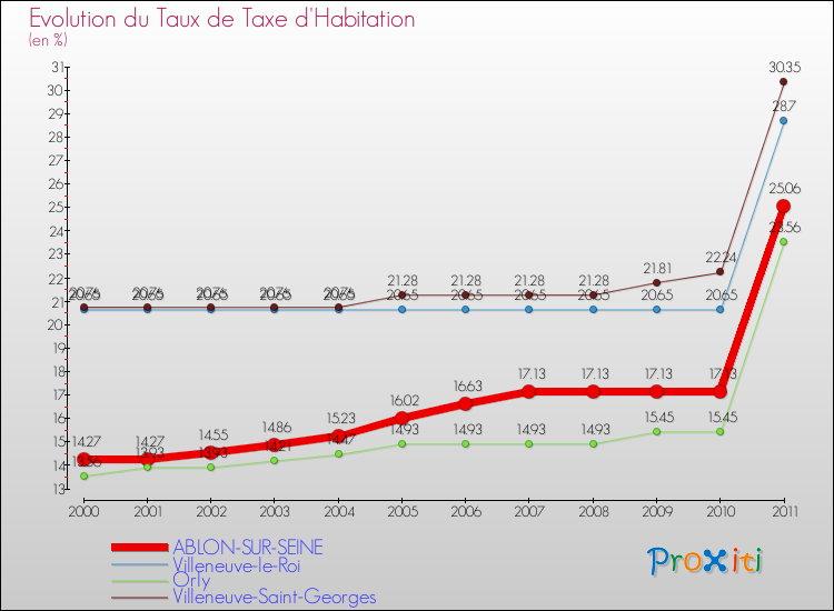 Evolution du taux de la taxe d'habitation pour ABLON-SUR-SEINE et les communes proches Comparaison des taux de la taxe d'habitation pour ABLON-SUR-SEINE et les communes voisines