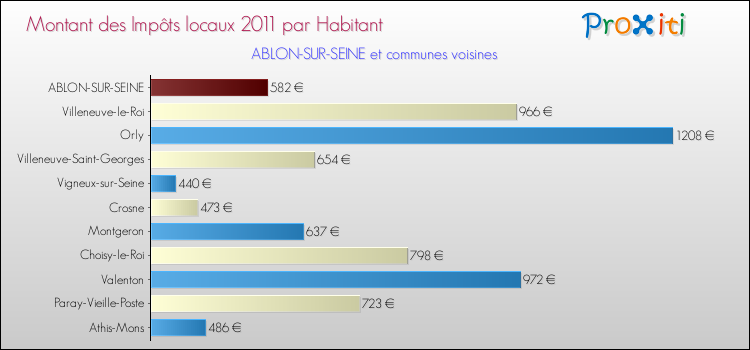 Montant des impôts locaux par Habitant pour ABLON-SUR-SEINE et les communes proches Comparaison des impôts locaux par habitant pour ABLON-SUR-SEINE et les communes voisines