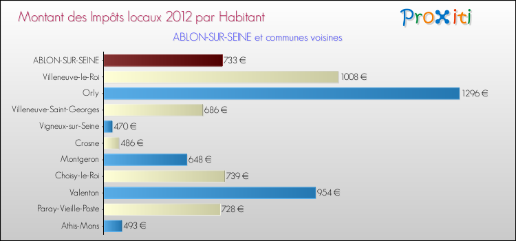Montant des impôts locaux par Habitant pour ABLON-SUR-SEINE et les communes proches Comparaison des impôts locaux par habitant pour ABLON-SUR-SEINE et les communes voisines