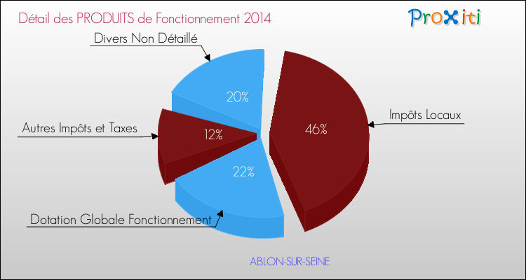 Décomposition du Budget de Fonctionnement 2014 de la commune de ABLON-SUR-SEINE Budget de Fonctionnement 2014 pour la commune de ABLON-SUR-SEINE