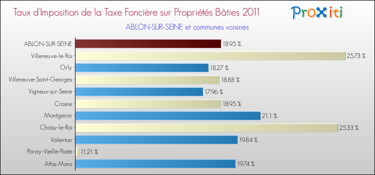 Taux d'imposition de la taxe foncière sur le bati 2011 pour ABLON-SUR-SEINE et les communes proches Comparaison des taux d'imposition de la taxe foncière sur le bati 2011 pour ABLON-SUR-SEINE et les communes voisines