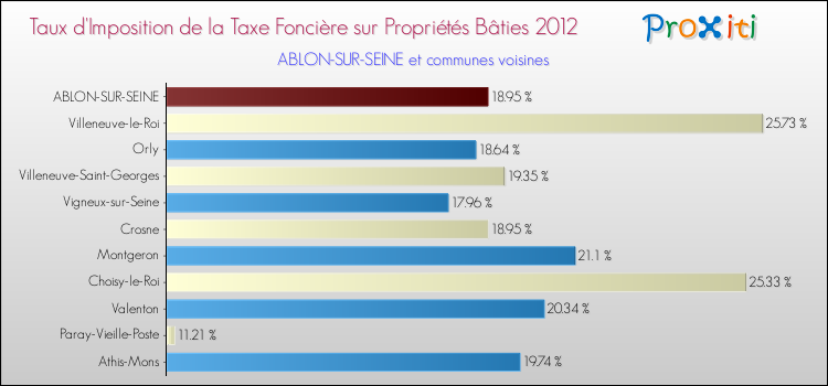 Taux d'imposition de la taxe foncière sur le bati 2012 pour ABLON-SUR-SEINE et les communes proches Comparaison des taux d'imposition de la taxe foncière sur le bati 2012 pour ABLON-SUR-SEINE et les communes voisines