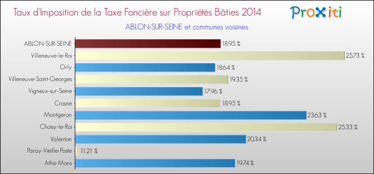 Taux d'imposition de la taxe foncière sur le bati 2014 pour ABLON-SUR-SEINE et les communes proches Comparaison des taux d'imposition de la taxe foncière sur le bati 2014 pour ABLON-SUR-SEINE et les communes voisines