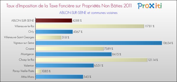 Taux d'imposition de la taxe foncière sur les immeubles et terrains non batis 2011 pour ABLON-SUR-SEINE et les communes proches Comparaison des taux d'imposition de la taxe foncière sur les immeubles et terrains non batis 2011 pour ABLON-SUR-SEINE et les communes voisines