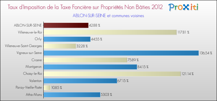 Taux d'imposition de la taxe foncière sur les immeubles et terrains non batis 2012 pour ABLON-SUR-SEINE et les communes proches Comparaison des taux d'imposition de la taxe foncière sur les immeubles et terrains non batis 2012 pour ABLON-SUR-SEINE et les communes voisines