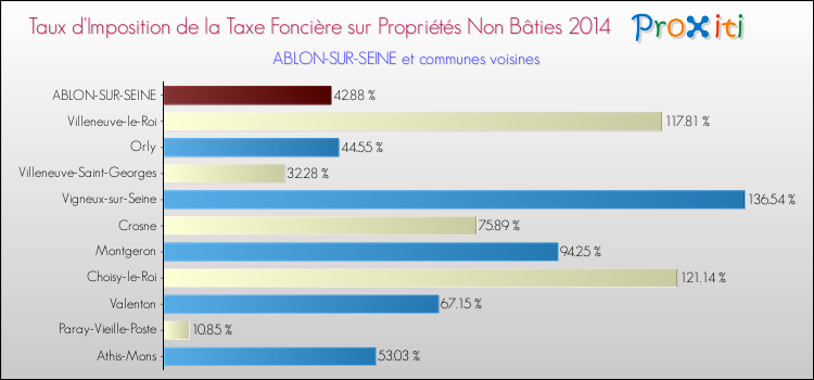Taux d'imposition de la taxe foncière sur les immeubles et terrains non batis 2014 pour ABLON-SUR-SEINE et les communes proches Comparaison des taux d'imposition de la taxe foncière sur les immeubles et terrains non batis 2014 pour ABLON-SUR-SEINE et les communes voisines
