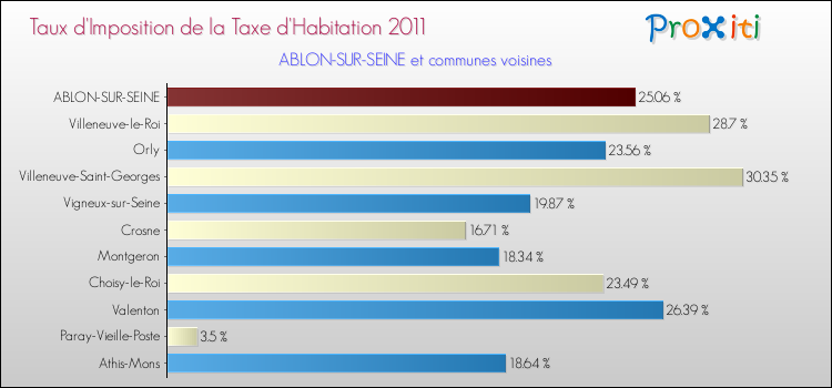 Taux d'imposition de la taxe d'habitation 2011 pour ABLON-SUR-SEINE et les communes proches Comparaison des taux d'imposition de la taxe d'habitation 2011 pour ABLON-SUR-SEINE et les communes voisines