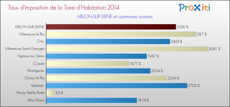 Taux d'imposition de la taxe d'habitation 2014 pour ABLON-SUR-SEINE et les communes proches Comparaison des taux d'imposition de la taxe d'habitation 2014 pour ABLON-SUR-SEINE et les communes voisines