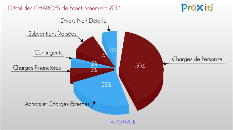 Décomposition des Charges de Fonctionnement 2014 de la commune de ALFORTVILLE Charges de Fonctionnement 2014 pour la commune de ALFORTVILLE
