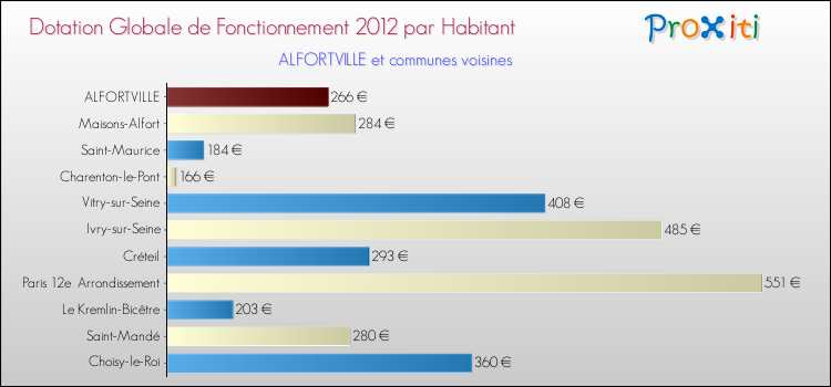 Montant des dotations globales de fonctionnement DGF par Habitant pour ALFORTVILLE et les communes proches Comparaison des des dotations globales de fonctionnement DGF par habitant pour ALFORTVILLE et les communes voisines
