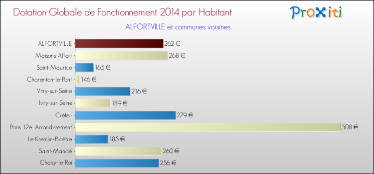 Montant des dotations globales de fonctionnement DGF par Habitant pour ALFORTVILLE et les communes proches en 2014. Comparaison des des dotations globales de fonctionnement DGF par habitant pour ALFORTVILLE et les communes voisines en 2014.