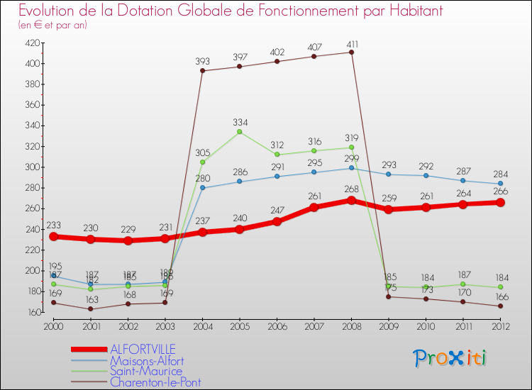 Evolution et montant de la dotation globale de fonctionnement par Habitant pour ALFORTVILLE et les communes proches Comparaison des dotations globales de fonctionnement par habitant pour ALFORTVILLE et les communes voisines