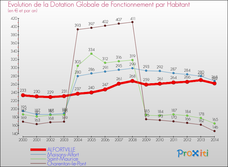 Evolution et montant de la dotation globale de fonctionnement par Habitant pour ALFORTVILLE et les communes proches de 2000 à 2014. Comparaison des dotations globales de fonctionnement par habitant pour ALFORTVILLE et les communes voisines de 2000 à 2014.