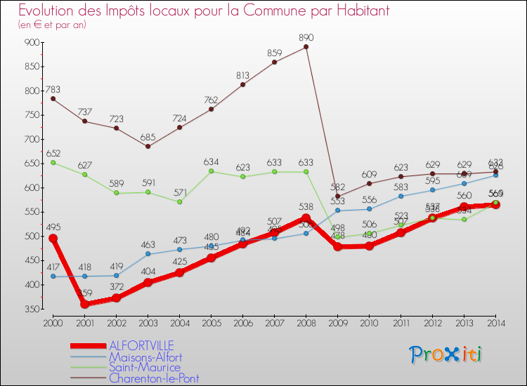 Evolution et montant des impôts locaux par Habitant pour ALFORTVILLE et les communes proches de 2000 à 2014 Comparaison des impôts locaux par habitant pour ALFORTVILLE et les communes voisines de 2000 à 2014