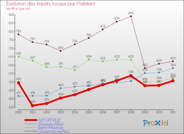 Evolution et montant des impôts locaux par Habitant pour ALFORTVILLE et les communes proches Comparaison des impôts locaux par habitant pour ALFORTVILLE et les communes voisines