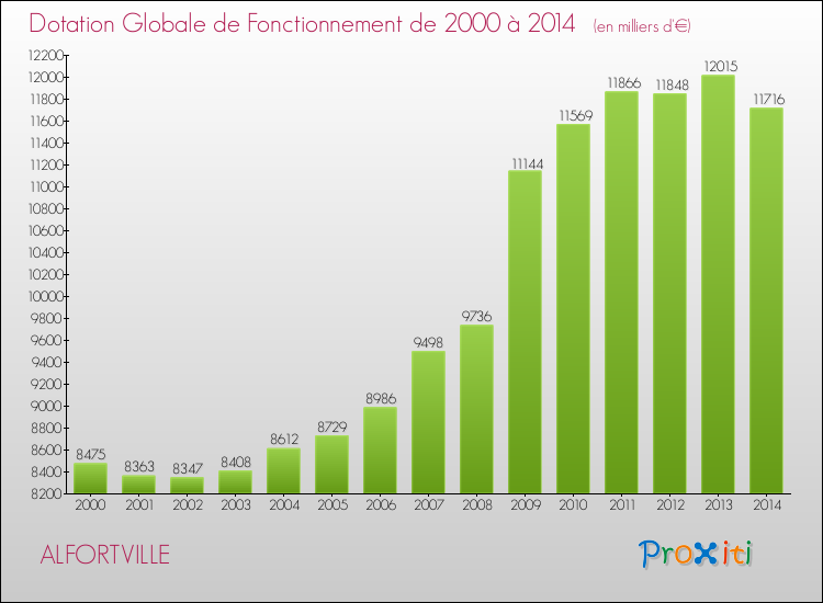 Evolution du montant de la Dotation Globale de Fonctionnement pour la commune de ALFORTVILLE de 2000 à 2014 Evolution du montant de la Dotation Globale de Fonctionnement pour ALFORTVILLE de 2000 à 2014