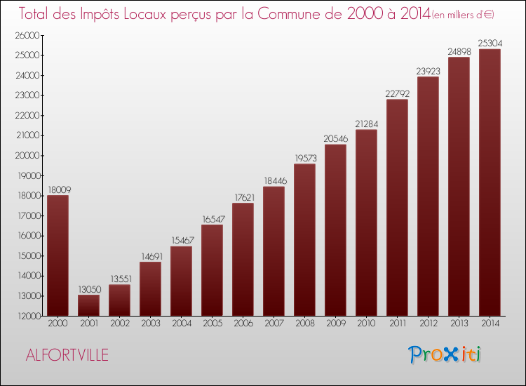 Evolution des Impôts Locaux pour la commune de ALFORTVILLE de 2000 à 2014 Evolution des Impôts Locaux pour ALFORTVILLE de 2000 à 2014